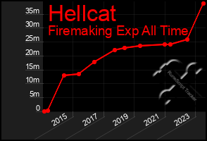 Total Graph of Hellcat