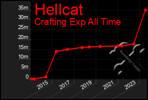 Total Graph of Hellcat