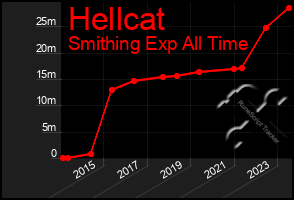 Total Graph of Hellcat