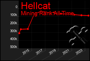 Total Graph of Hellcat