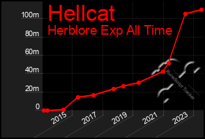 Total Graph of Hellcat