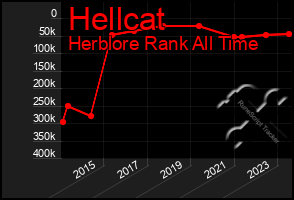 Total Graph of Hellcat