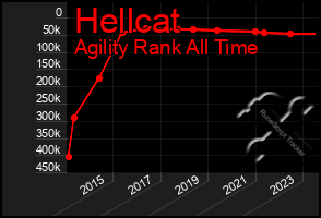 Total Graph of Hellcat