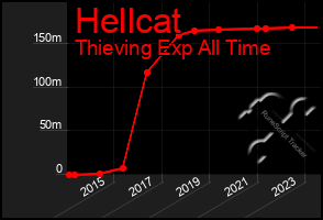 Total Graph of Hellcat