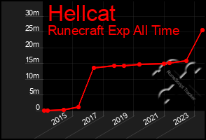 Total Graph of Hellcat