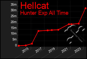 Total Graph of Hellcat