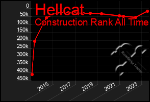 Total Graph of Hellcat