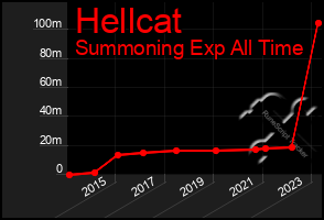 Total Graph of Hellcat