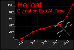 Total Graph of Hellcat