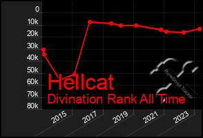 Total Graph of Hellcat