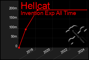 Total Graph of Hellcat