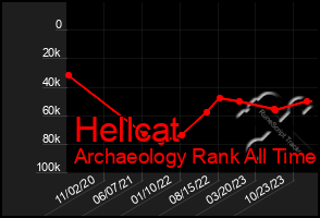 Total Graph of Hellcat