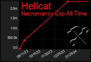 Total Graph of Hellcat