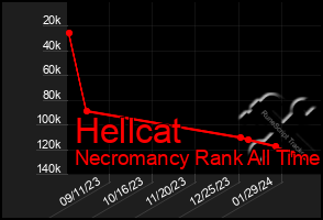 Total Graph of Hellcat