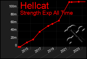 Total Graph of Hellcat