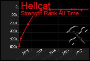 Total Graph of Hellcat