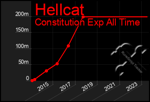 Total Graph of Hellcat