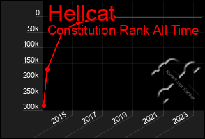 Total Graph of Hellcat