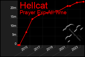 Total Graph of Hellcat