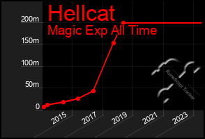 Total Graph of Hellcat