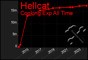 Total Graph of Hellcat