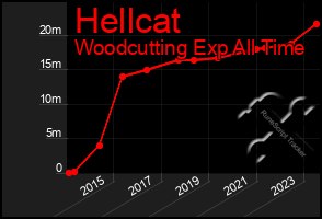 Total Graph of Hellcat