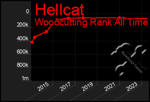 Total Graph of Hellcat