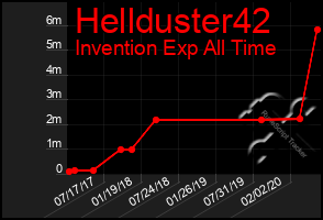 Total Graph of Hellduster42