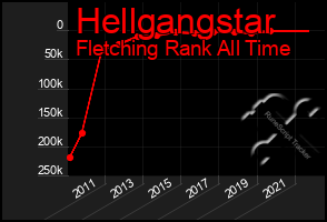 Total Graph of Hellgangstar