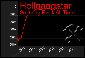 Total Graph of Hellgangstar