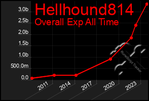 Total Graph of Hellhound814