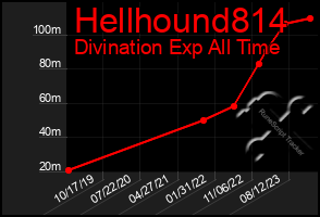 Total Graph of Hellhound814