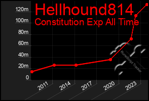 Total Graph of Hellhound814