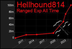 Total Graph of Hellhound814