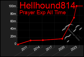 Total Graph of Hellhound814