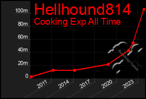 Total Graph of Hellhound814