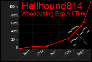 Total Graph of Hellhound814