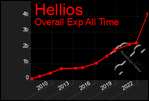 Total Graph of Hellios