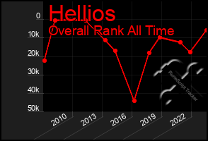 Total Graph of Hellios