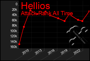 Total Graph of Hellios