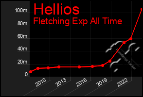 Total Graph of Hellios