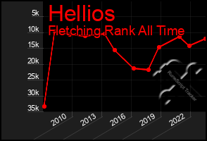 Total Graph of Hellios