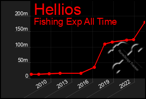 Total Graph of Hellios