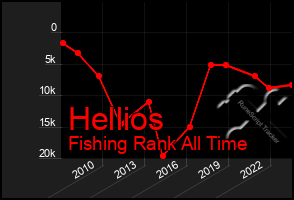 Total Graph of Hellios