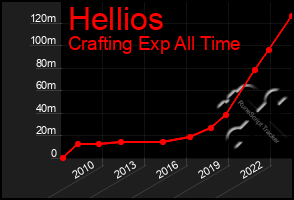 Total Graph of Hellios