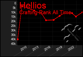 Total Graph of Hellios