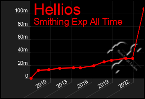 Total Graph of Hellios