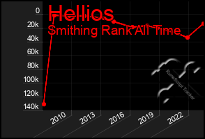 Total Graph of Hellios