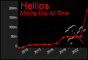 Total Graph of Hellios