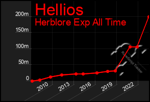 Total Graph of Hellios